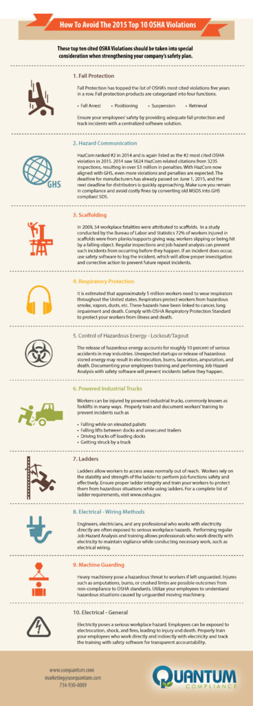 OSHA's Top 10 Most Cited Violations in 2015 Infographic